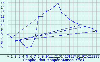 Courbe de tempratures pour Coburg