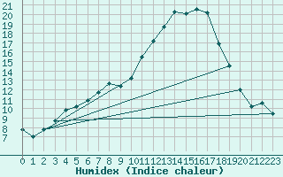 Courbe de l'humidex pour Nyrud