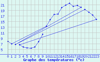Courbe de tempratures pour Jaunay-Clan / Futuroscope (86)