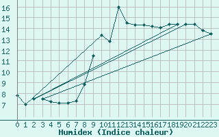 Courbe de l'humidex pour Leucate (11)