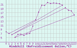 Courbe du refroidissement olien pour Charleville-Mzires (08)