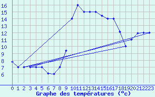 Courbe de tempratures pour Al Hoceima