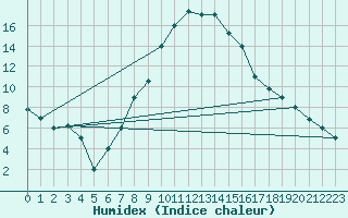 Courbe de l'humidex pour Guriat