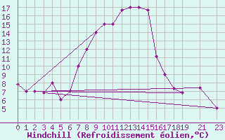 Courbe du refroidissement olien pour Larissa Airport