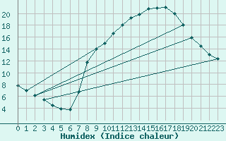 Courbe de l'humidex pour Valdepeas