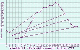 Courbe du refroidissement olien pour Wittering