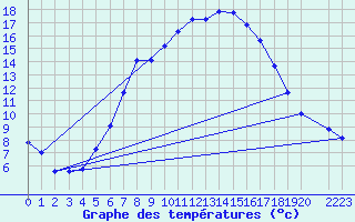 Courbe de tempratures pour Gaardsjoe