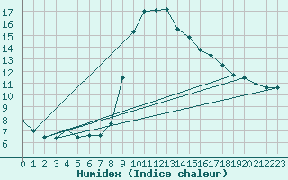 Courbe de l'humidex pour Les Charbonnires (Sw)