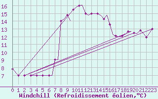 Courbe du refroidissement olien pour Kerkyra Airport