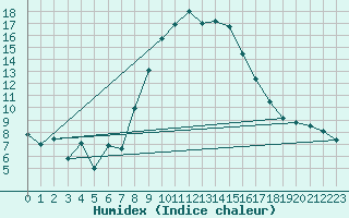 Courbe de l'humidex pour Einsiedeln