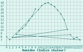 Courbe de l'humidex pour Turi