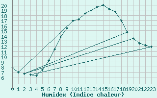 Courbe de l'humidex pour Bingley