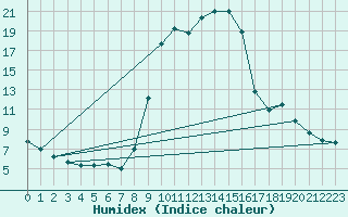 Courbe de l'humidex pour Formigures (66)