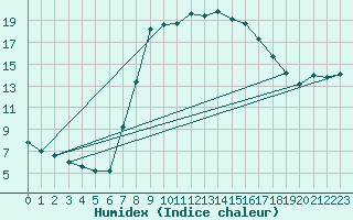 Courbe de l'humidex pour Tibenham Airfield