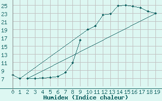 Courbe de l'humidex pour Recht (Be)