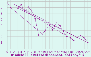 Courbe du refroidissement olien pour Saint-Quentin (02)