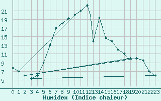 Courbe de l'humidex pour Kars