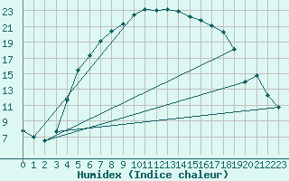 Courbe de l'humidex pour Kokemaki Tulkkila