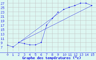 Courbe de tempratures pour Grootfontein