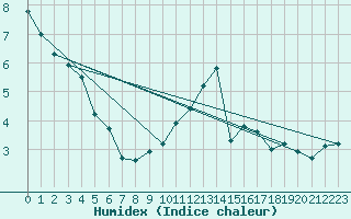 Courbe de l'humidex pour Villarzel (Sw)