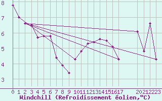 Courbe du refroidissement olien pour Cernay (86)