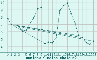 Courbe de l'humidex pour Oberstdorf