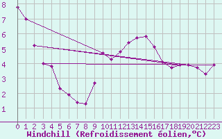 Courbe du refroidissement olien pour Leucate (11)