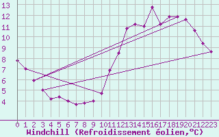 Courbe du refroidissement olien pour Chartres (28)
