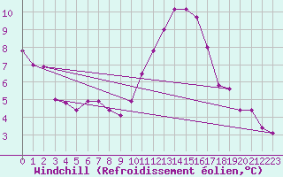 Courbe du refroidissement olien pour Muirancourt (60)