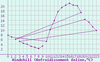 Courbe du refroidissement olien pour Millau (12)