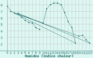 Courbe de l'humidex pour Benson