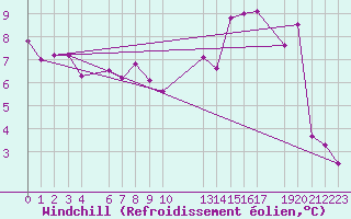 Courbe du refroidissement olien pour Hekkingen Fyr