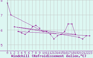 Courbe du refroidissement olien pour Cabestany (66)