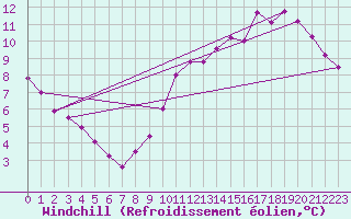 Courbe du refroidissement olien pour Beerse (Be)