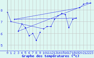 Courbe de tempratures pour Abbeville (80)
