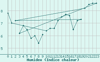 Courbe de l'humidex pour Abbeville (80)