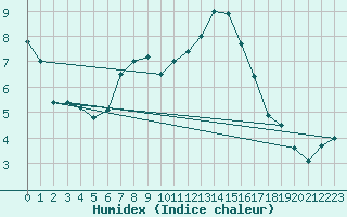 Courbe de l'humidex pour Weiden