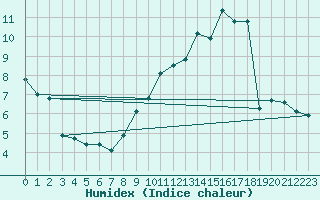 Courbe de l'humidex pour Prmery (58)