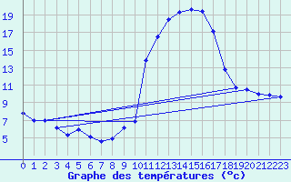 Courbe de tempratures pour Aoste (It)