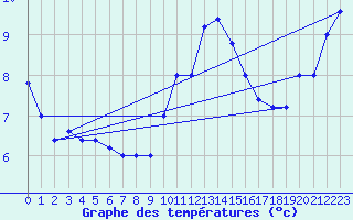 Courbe de tempratures pour Monte Scuro