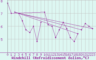 Courbe du refroidissement olien pour Le Bourget (93)