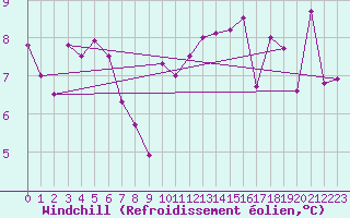 Courbe du refroidissement olien pour Santander (Esp)