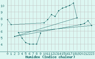 Courbe de l'humidex pour Saint-Quentin (02)