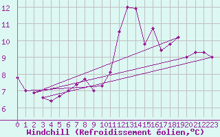 Courbe du refroidissement olien pour Barth