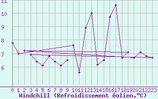 Courbe du refroidissement olien pour Bagnres-de-Luchon (31)