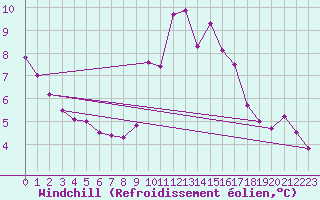 Courbe du refroidissement olien pour Saint-Igneuc (22)