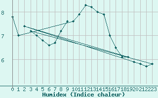 Courbe de l'humidex pour Kufstein