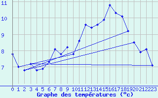 Courbe de tempratures pour Neuchatel (Sw)