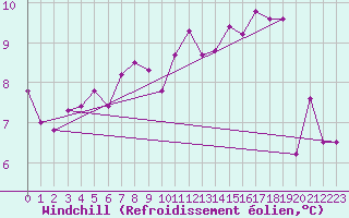 Courbe du refroidissement olien pour Sivry-Rance (Be)