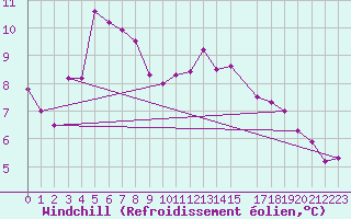 Courbe du refroidissement olien pour Kustavi Isokari